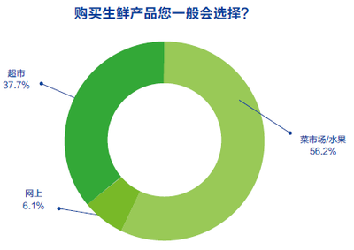 中国网购生鲜产品用户行为调研报告