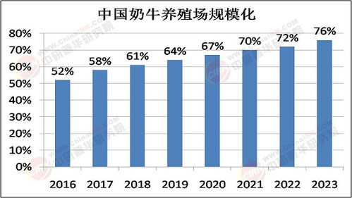 2025年奶牛养殖行业市场深度调研及未来发展趋势