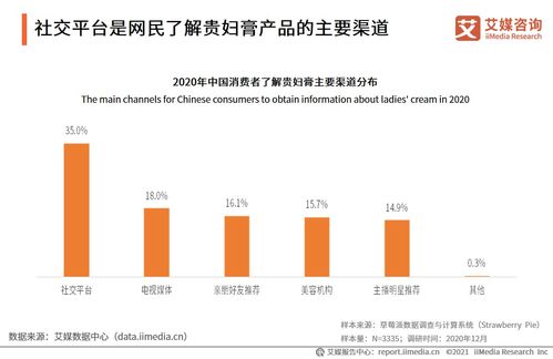 2020-2021年中国贵妇膏市场品牌分析及用户调研报告