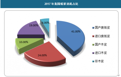 2018年中国牛皮纸行业分析报告 市场深度调研与发展趋势研究