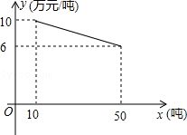 某公司产品A上市40天销售规律分析