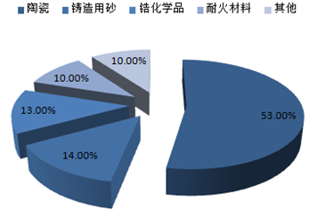 锆行业调查 2016-2022年中国锆系产业链深度解析与发展前景评估报告