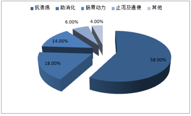 2017-2022年中国胃药市场专项调研及发展趋势洞察